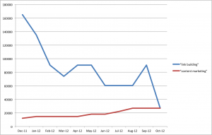 Link Building vs Content Marketing Graph