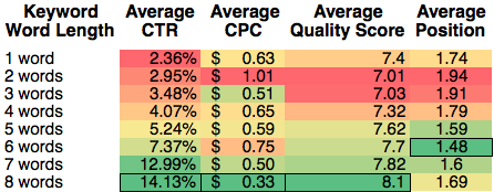 Long tail versus short tail keywords in Google AdWord accounts