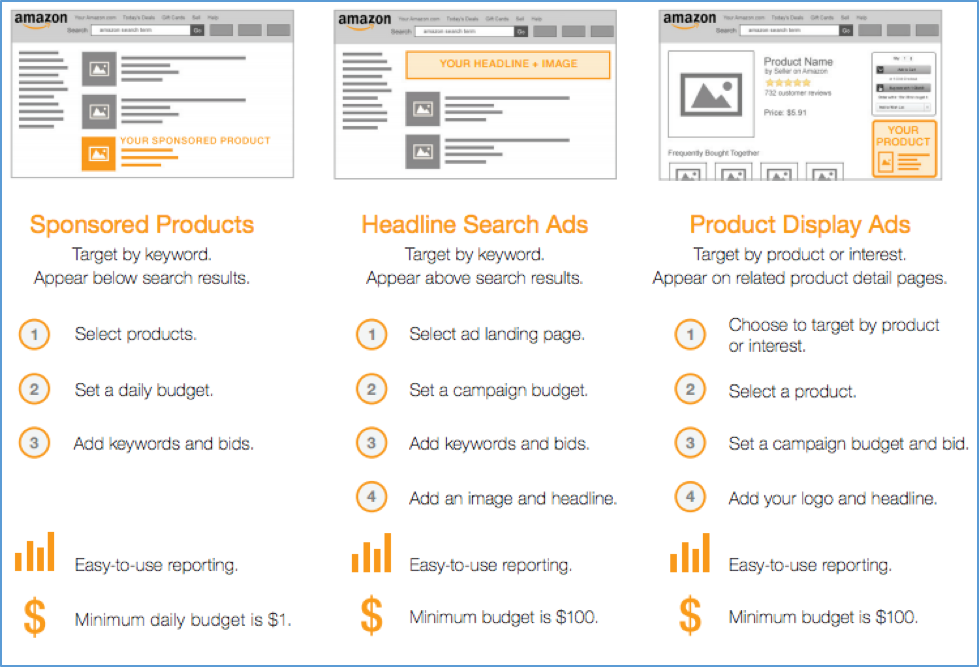 Different-Amazon-Campaign-Types