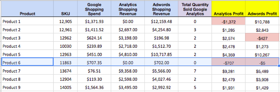 Sample of SKU level reporting