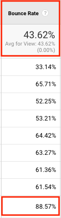 High bounce rates indicate CRO gap