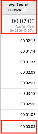 Average Session Duration and CRO