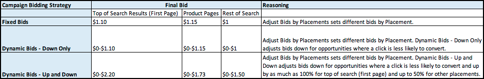 Amazon-Dynamic-Bidding-Example