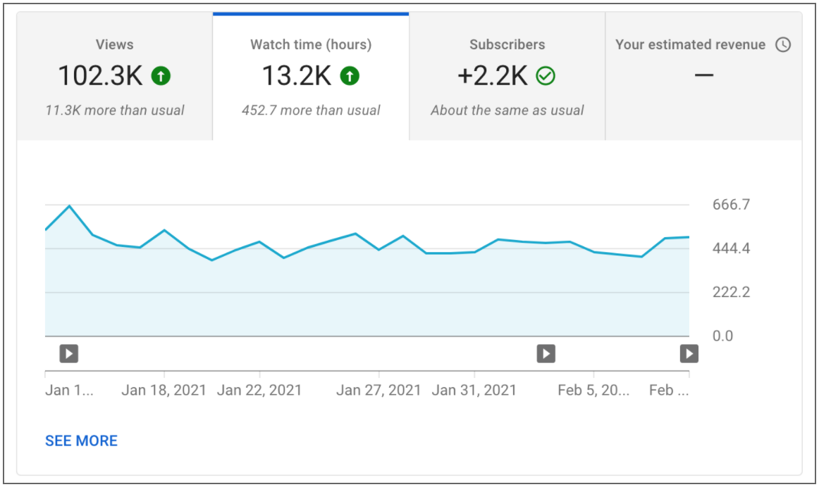 Watch Time report in YouTube Analytics