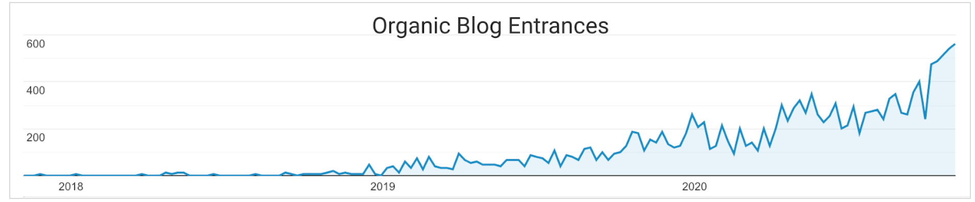 Chart showing organic blog traffic growth from 2017 to 2020